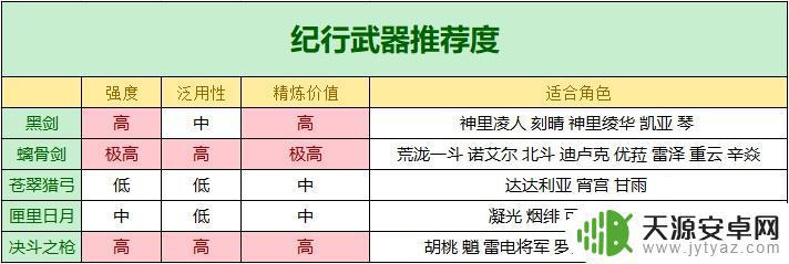 原神纪行大剑怎么获得 原神纪行5把武器优先级排行推荐