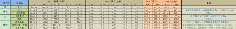 明日方舟特种潜能 明日方舟速活特种干员属性、技能介绍