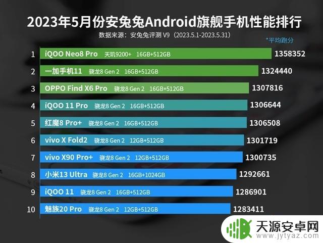 安兔兔安卓手机性能榜发布：天玑9200+性能第一 天玑9300或开启“全大核”时代