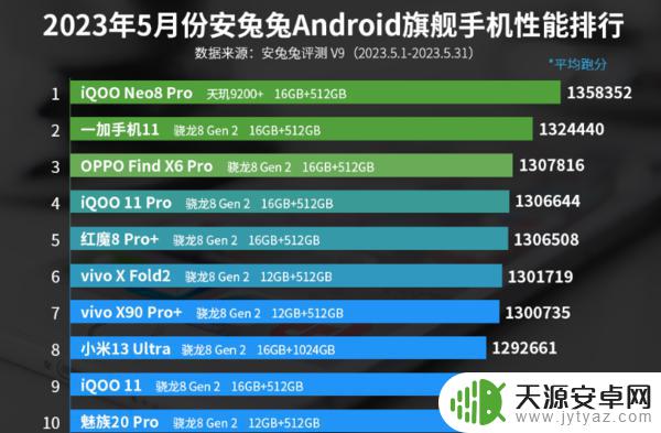 5月份安卓手机性能排行榜出炉：iQOO Neo8 Pro登顶