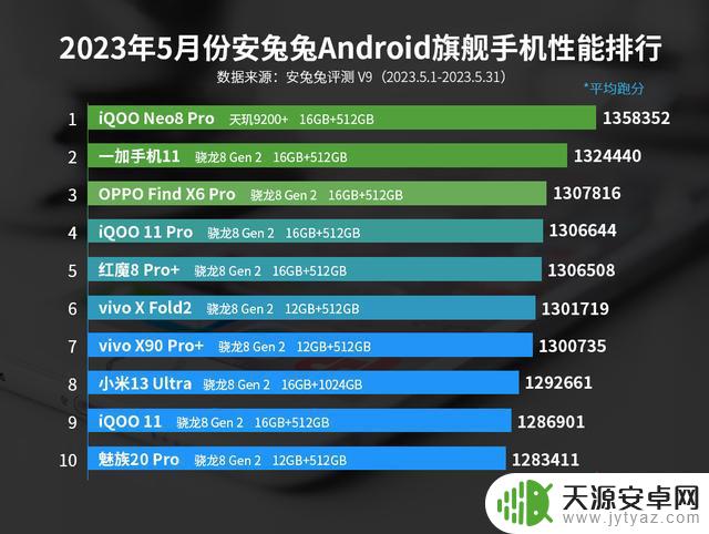 5月安卓手机性能榜：iQOO Neo8 Pro登顶 天玑9200+以一挑九