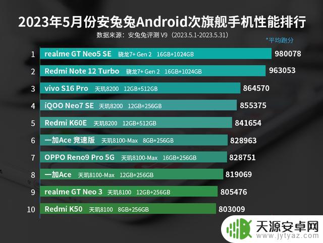 5月安卓手机性能榜：iQOO Neo8 Pro登顶 天玑9200+以一挑九