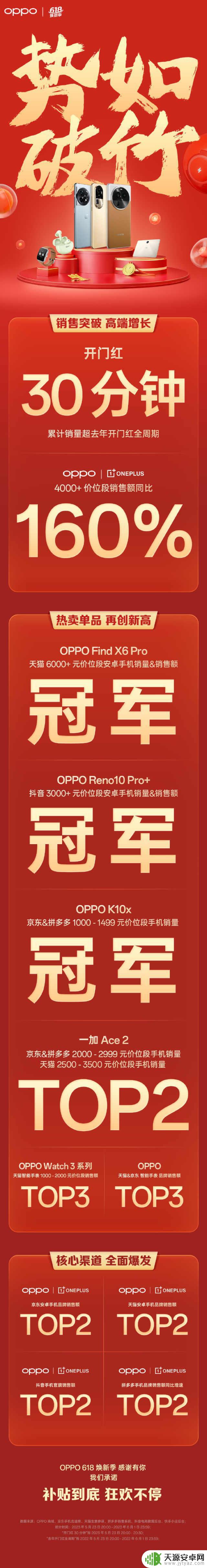OPPO 618旗开得胜，Reno10 Pro+获抖音3k价位段安卓手机销量&销售额冠军