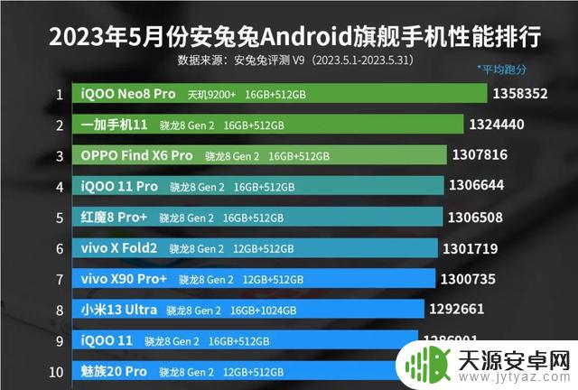 旗舰安卓机性能榜排行