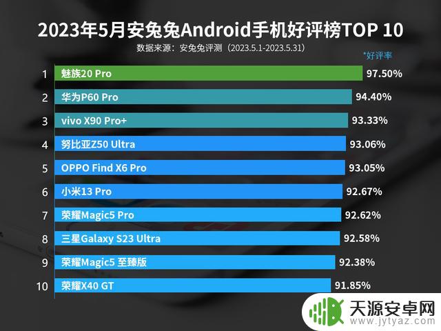 安卓手机好评排名：华为 P60 Pro 第二，魅族 20 Pro 第一