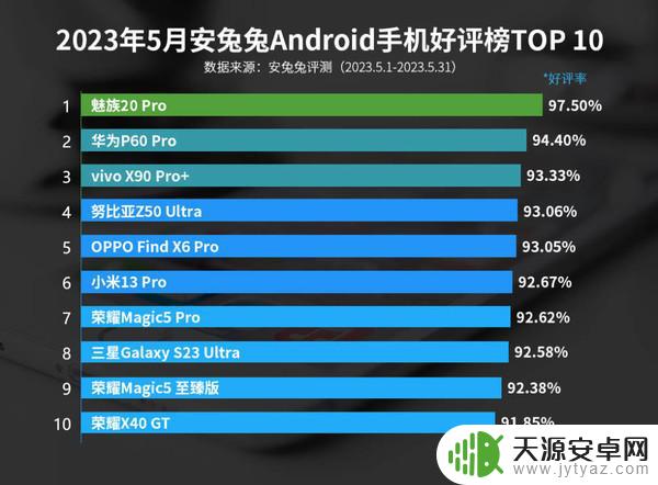 魅族20 Pro超越华为P60 Pro 成最受好评的安卓手机！