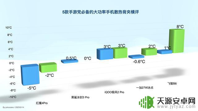 是青铜还是王者？5款手游党必备的大功率手机散热背夹横评