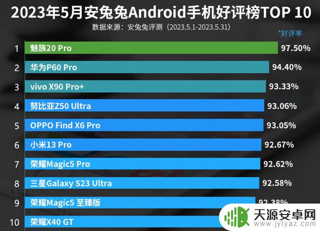 5月份安卓手机好评榜：华为P60 Pro排名第二！