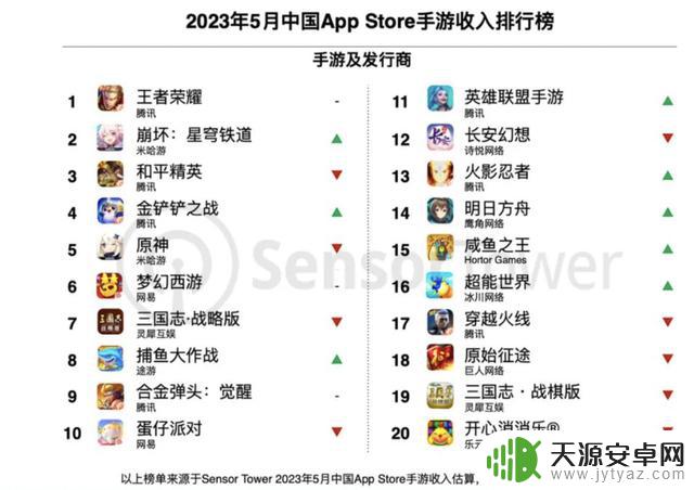 5月中国手游发行商全球收入榜发布，腾讯米哈游网易位列前三