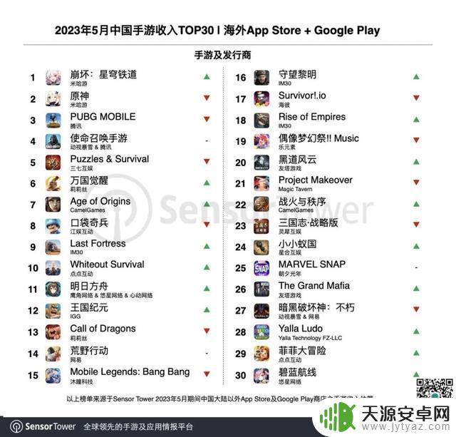 5月手游出海榜：榜首仍是米哈游，《明日方舟》海外总收入破7亿美元
