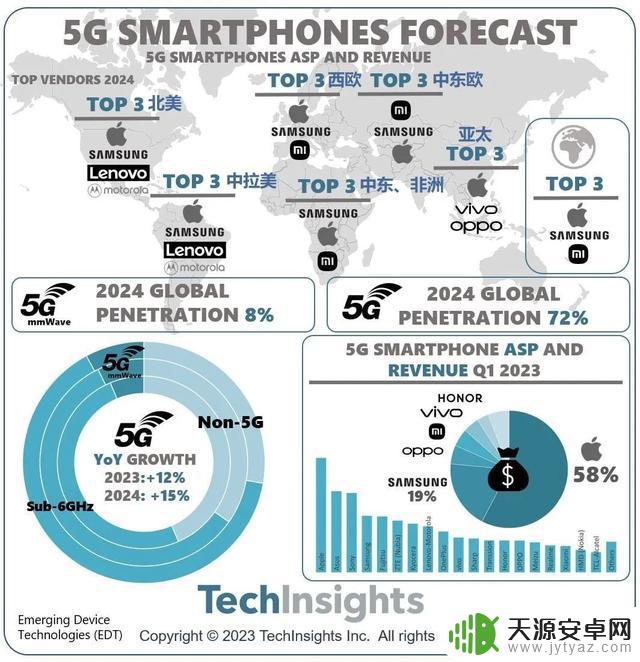 最新全球手机收入排名 小米第4 