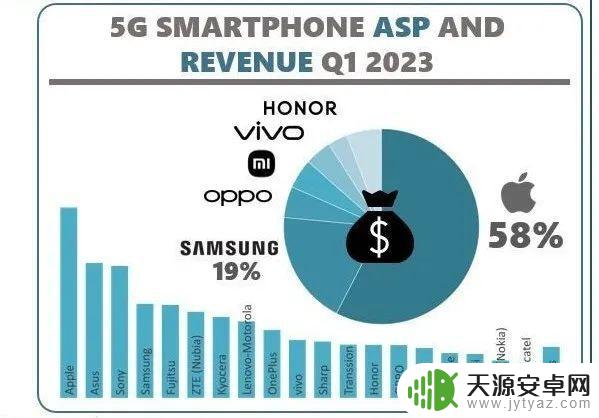 最新全球手机收入排名 小米第4 