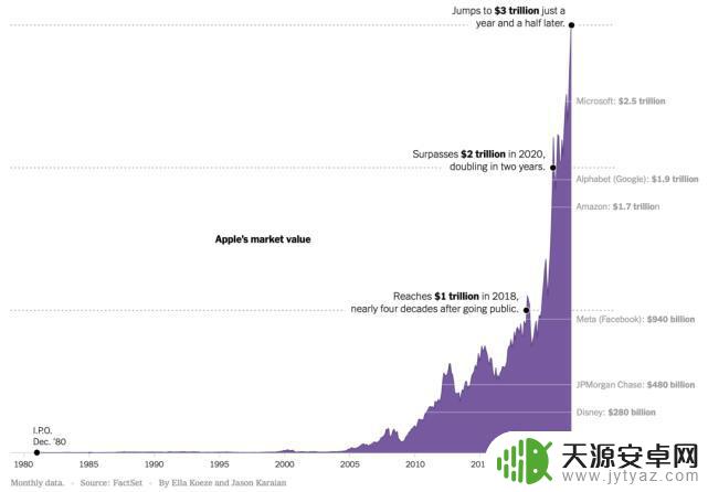 苹果手机如何增长市值排名 中国科技巨头市值缩水情况
