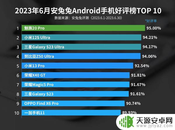 最新安卓手机好评率排名公布：魅族20 PRO超越小米登顶