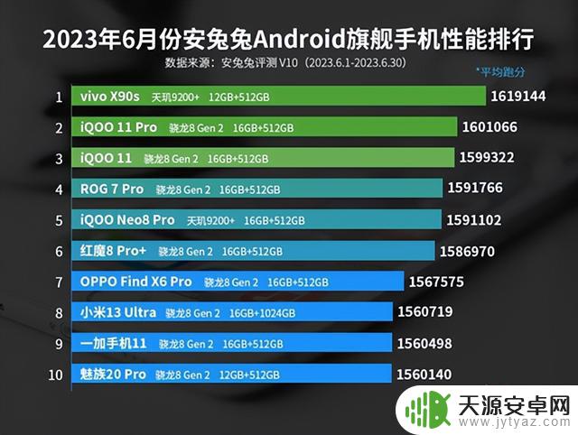 天玑9200+实测轻松“征服”各类手游，vivo X90s称霸安兔兔性能榜