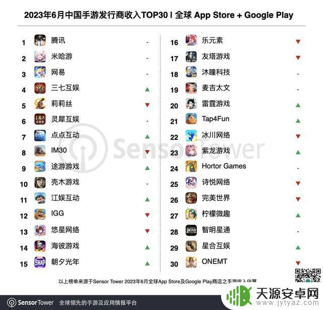 6月中国手游发行商全球收入TOP3：腾讯、米哈游、网易