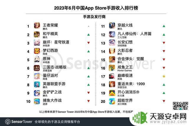 6月中国手游发行商全球收入TOP3：腾讯、米哈游、网易
