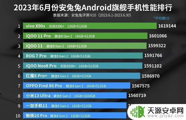 2023年6月安卓手机性能排行榜：要性能强劲的手机，看完不会选错