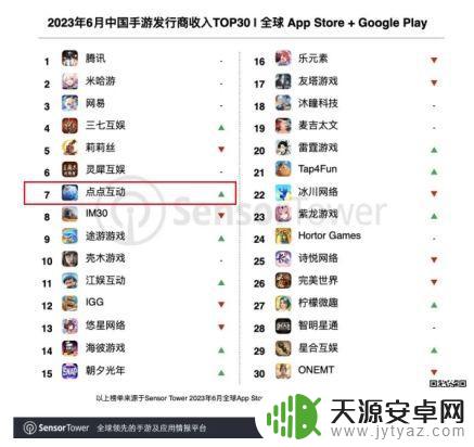半年前进11位 点点互动蝉联6月中国手游发行商全球收入榜Top10