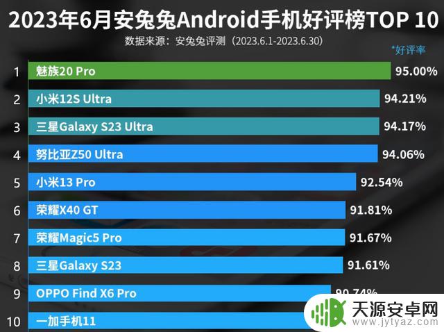 6月份安卓手机好评榜：小米12S Ultra排名第二！