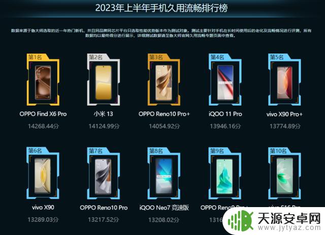 安卓手机久用流畅榜出炉，OPPO和vivo赢麻了，小米13排行第二名