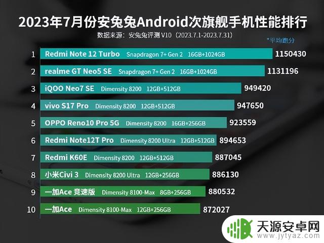 安兔兔7月安卓手机性能榜出炉，红魔8S Pro夺旗舰机榜首
