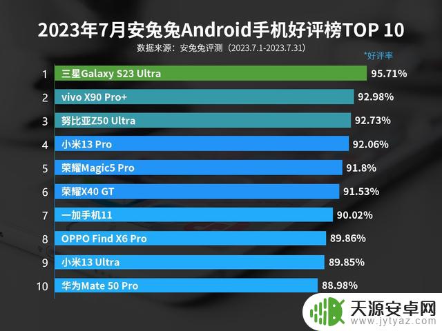 7月安卓手机好评榜：三星S23Ultra好评率第一