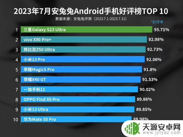 最新安卓手机好评率排名公布 小米手机进不去前三？