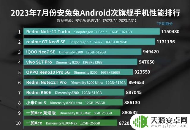 2023年7月安卓次旗舰手机性能排行榜：要性价比高，看榜挑选手机