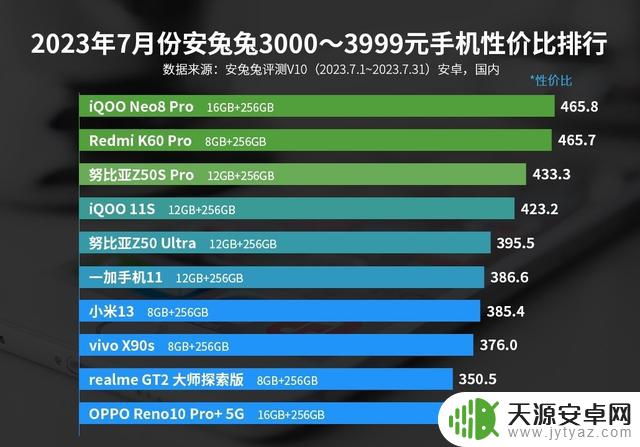 安兔兔7月手机性价比排行及安卓手机好评榜揭晓，好多个意外