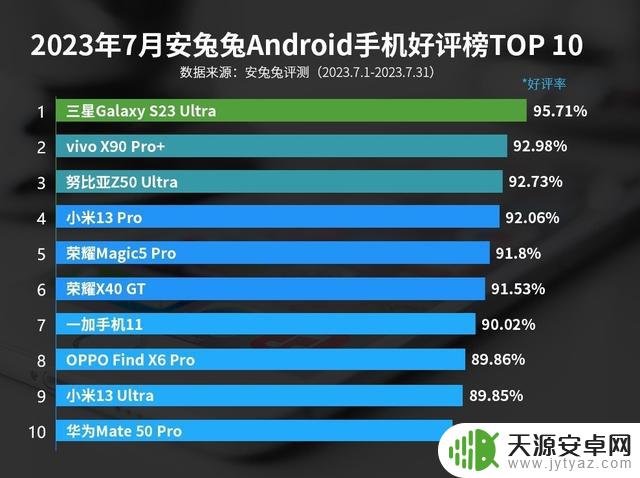 安兔兔7月手机性价比排行及安卓手机好评榜揭晓，好多个意外