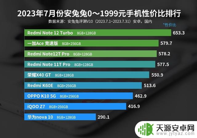 安兔兔7月手机性价比排行及安卓手机好评榜揭晓，好多个意外