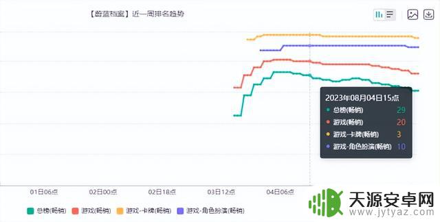 二次元大混战！半月上线9款二次元手游 玩家直呼卷麻了