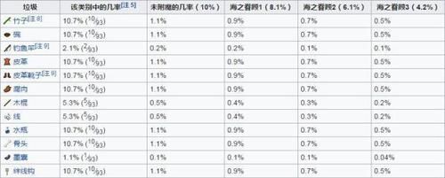 我的世界钓鱼能钓出什么东西