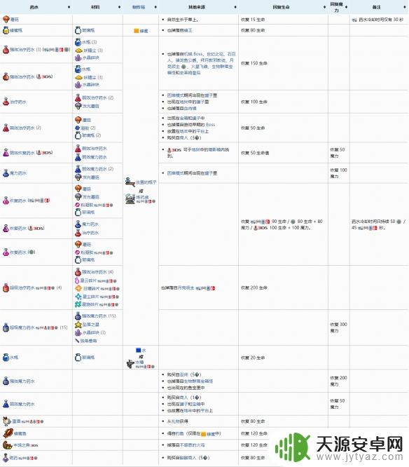 泰拉瑞亚各种药水合成表