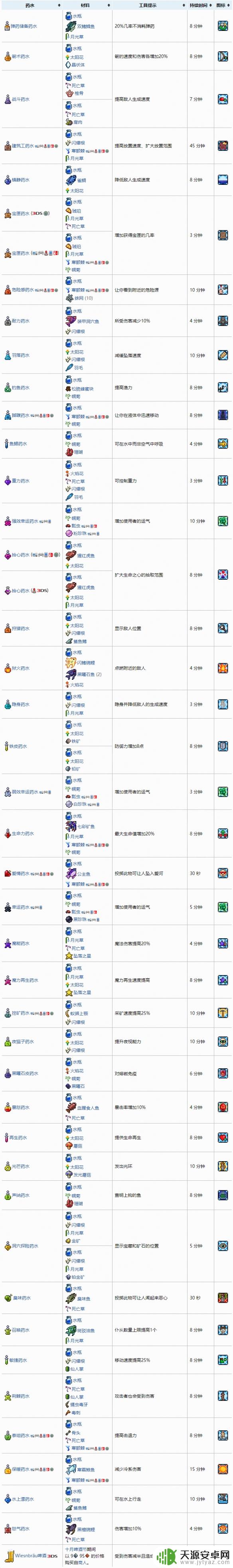 泰拉瑞亚各种药水合成表