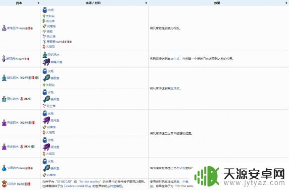 泰拉瑞亚各种药水合成表