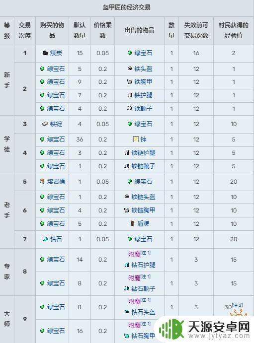 我的世界村民价格表