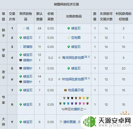 我的世界村民价格表