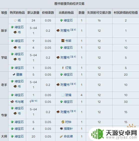 我的世界村民价格表