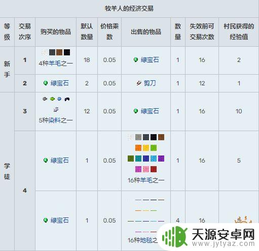 我的世界村民价格表