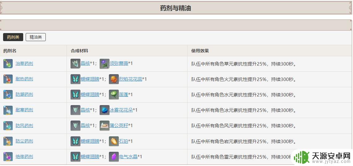 原神药材配方大全