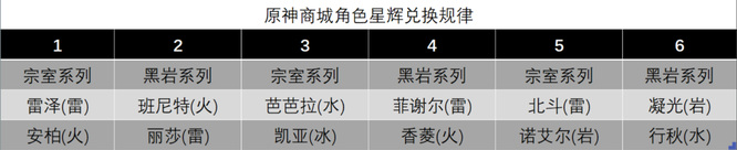 原神星尘商店刷新规则