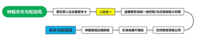 完蛋我被美女包围了钟甄结局如何解锁