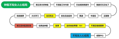 完蛋我被美女包围了钟甄结局如何解锁