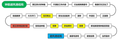 完蛋我被美女包围了钟甄结局如何解锁