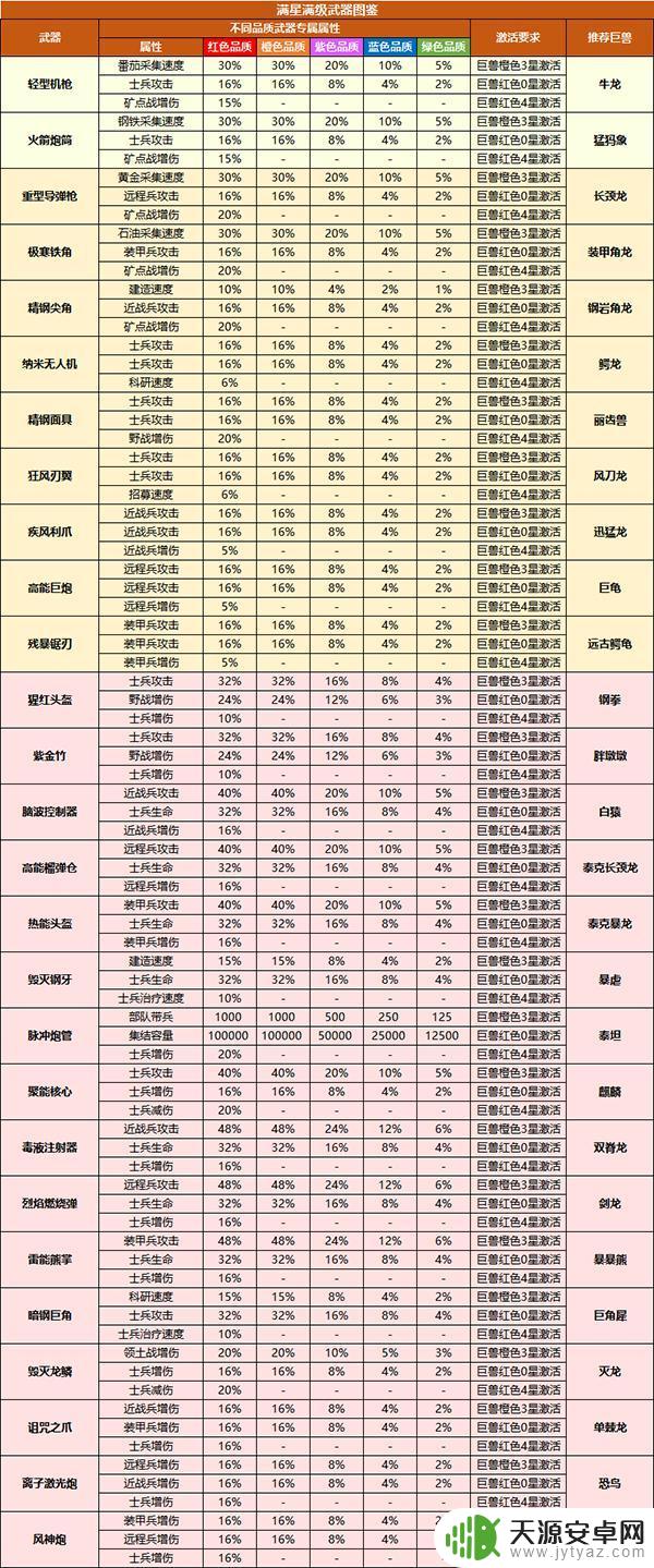 巨兽战场如何融合武器 《巨兽战场》超导装备系统技巧