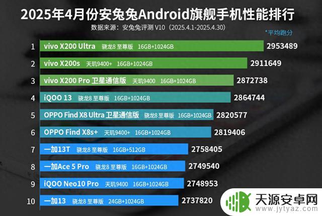 安卓手机跑分前十排名公布:红米K80 Pro不敌意料之外的第一名
