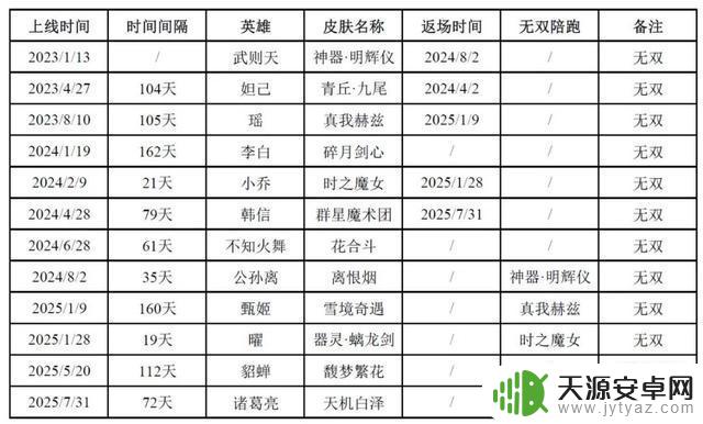 诸葛亮无双皮肤BUG迅速修复，桑启传闻三款新皮肤曝光