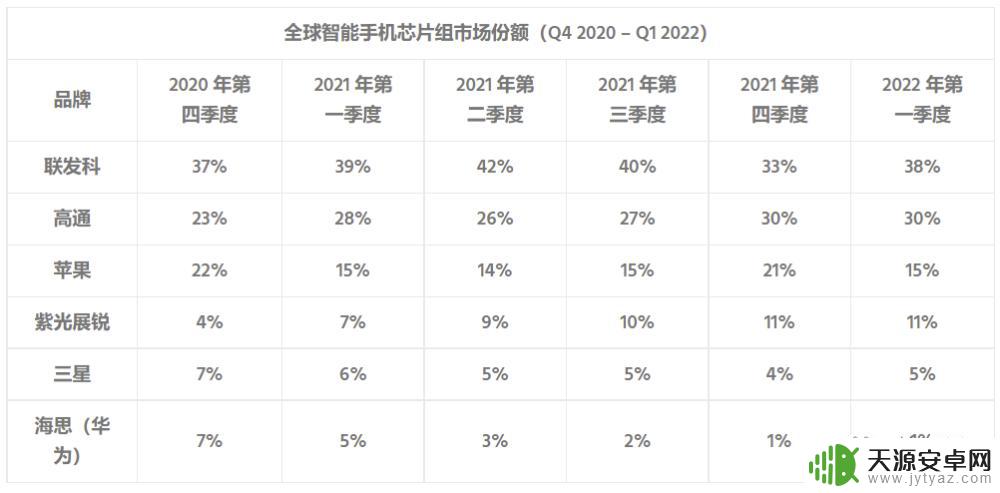 手机芯片代工 全球智能手机芯片组代工市场的主要竞争对手